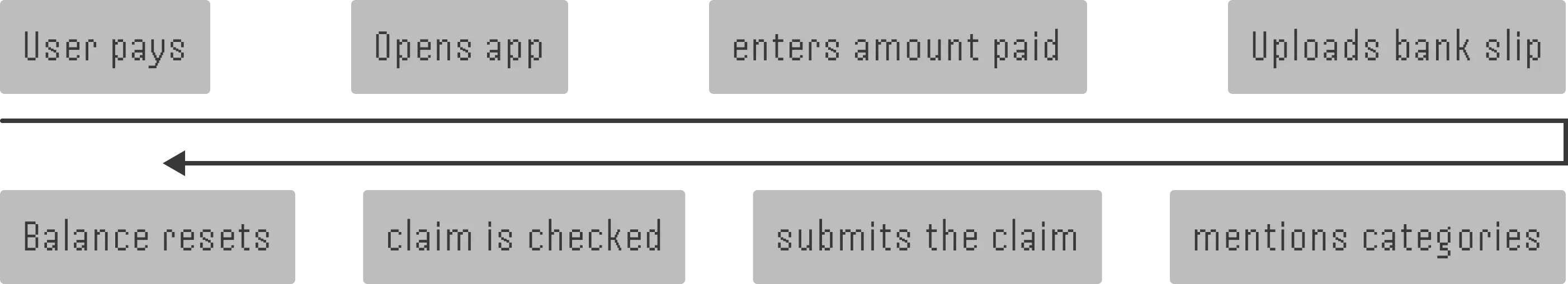 Before Xendit: pay, open the app, enter the amount, upload the bank slip, allocate to loans, submit, wait for finance to check, balance updates